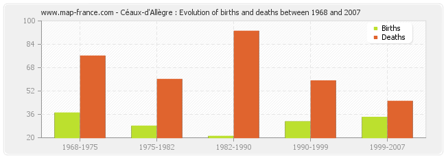 Céaux-d'Allègre : Evolution of births and deaths between 1968 and 2007