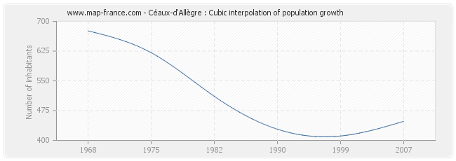 Céaux-d'Allègre : Cubic interpolation of population growth