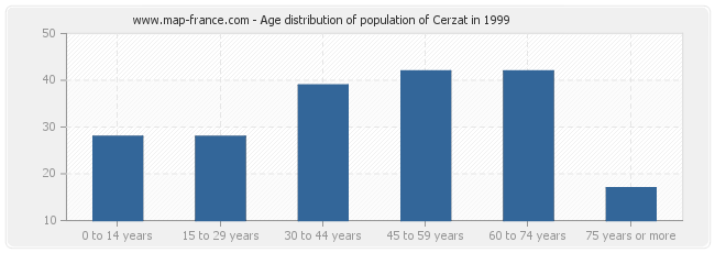 Age distribution of population of Cerzat in 1999