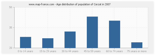 Age distribution of population of Cerzat in 2007