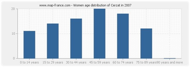 Women age distribution of Cerzat in 2007