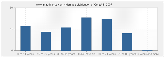 Men age distribution of Cerzat in 2007
