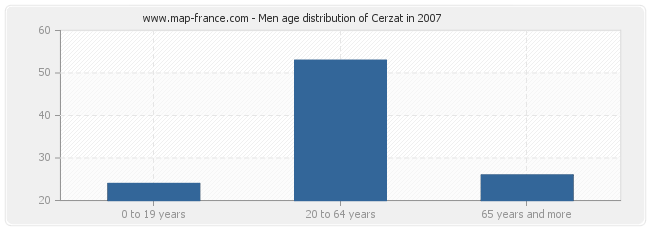 Men age distribution of Cerzat in 2007