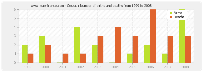 Cerzat : Number of births and deaths from 1999 to 2008