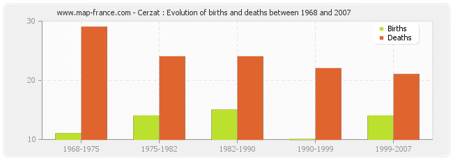 Cerzat : Evolution of births and deaths between 1968 and 2007