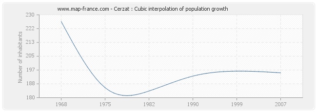 Cerzat : Cubic interpolation of population growth