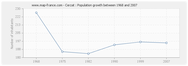 Population Cerzat