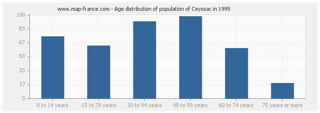 Age distribution of population of Ceyssac in 1999