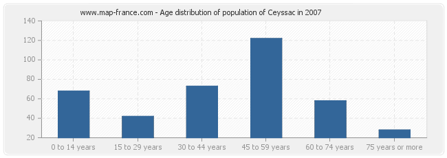 Age distribution of population of Ceyssac in 2007