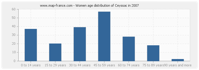 Women age distribution of Ceyssac in 2007
