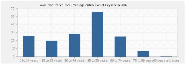 Men age distribution of Ceyssac in 2007