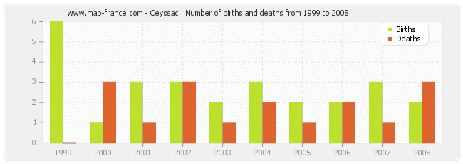 Ceyssac : Number of births and deaths from 1999 to 2008