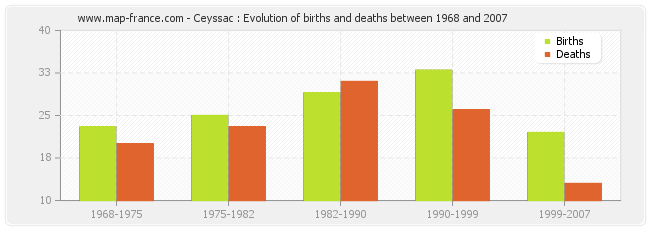 Ceyssac : Evolution of births and deaths between 1968 and 2007