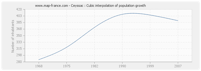 Ceyssac : Cubic interpolation of population growth