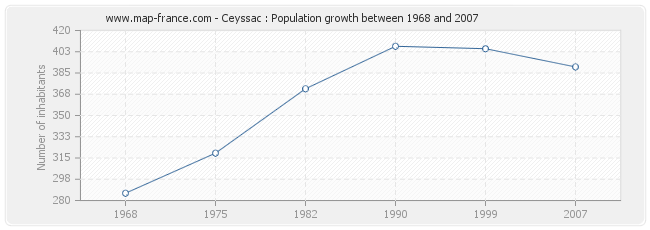 Population Ceyssac