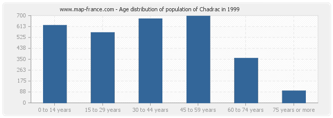 Age distribution of population of Chadrac in 1999