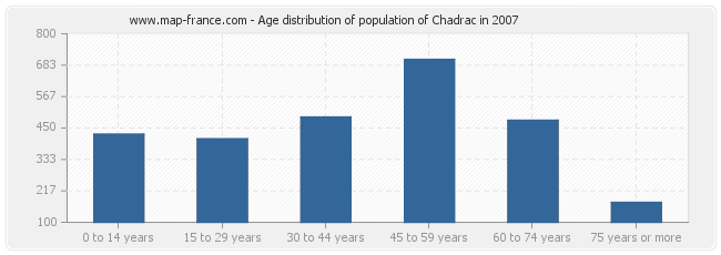 Age distribution of population of Chadrac in 2007