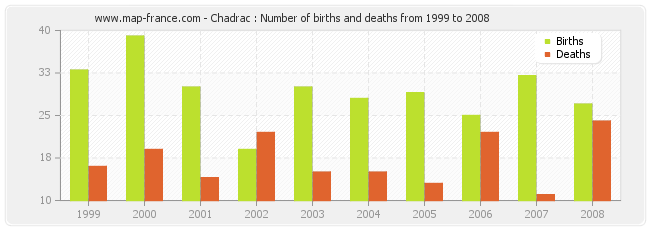 Chadrac : Number of births and deaths from 1999 to 2008
