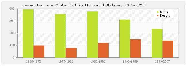 Chadrac : Evolution of births and deaths between 1968 and 2007
