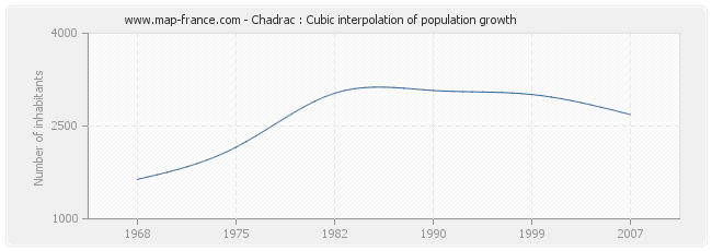 Chadrac : Cubic interpolation of population growth