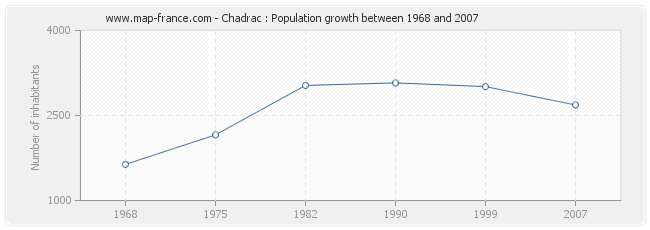 Population Chadrac