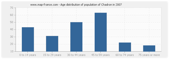 Age distribution of population of Chadron in 2007