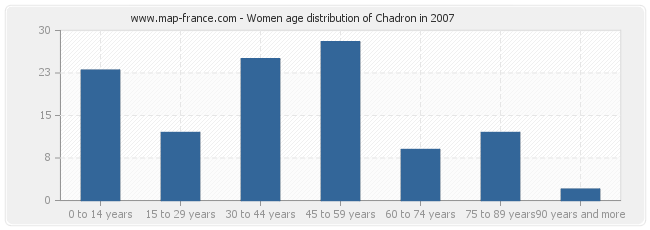 Women age distribution of Chadron in 2007