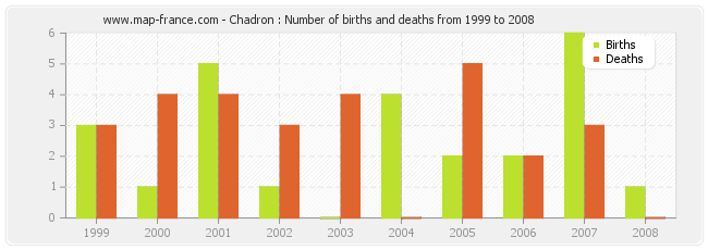 Chadron : Number of births and deaths from 1999 to 2008