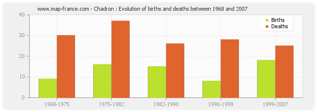 Chadron : Evolution of births and deaths between 1968 and 2007