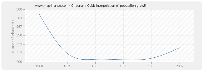 Chadron : Cubic interpolation of population growth