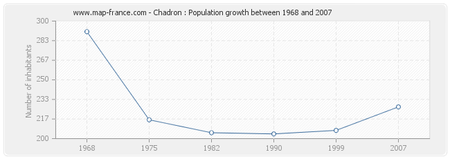 Population Chadron