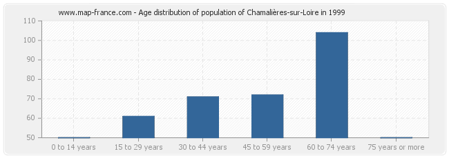 Age distribution of population of Chamalières-sur-Loire in 1999