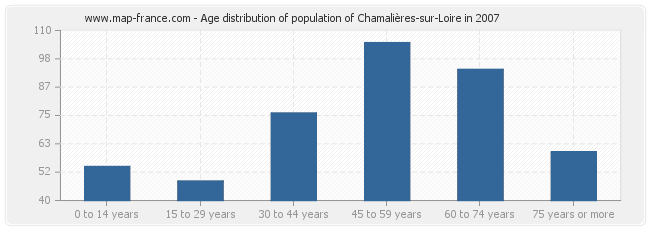 Age distribution of population of Chamalières-sur-Loire in 2007