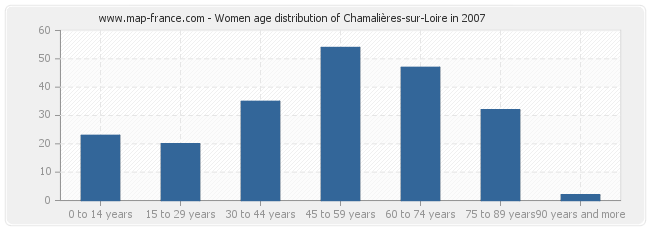 Women age distribution of Chamalières-sur-Loire in 2007