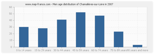 Men age distribution of Chamalières-sur-Loire in 2007