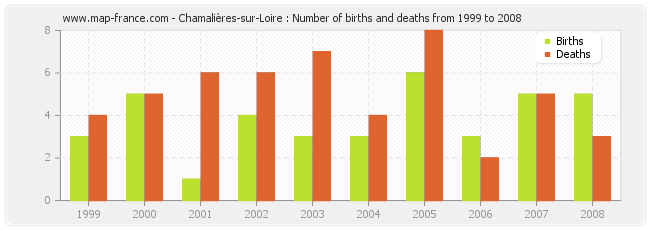 Chamalières-sur-Loire : Number of births and deaths from 1999 to 2008