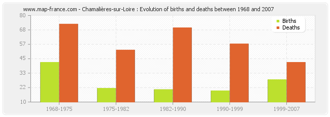 Chamalières-sur-Loire : Evolution of births and deaths between 1968 and 2007