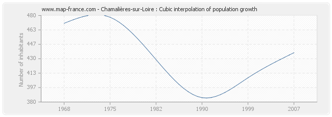 Chamalières-sur-Loire : Cubic interpolation of population growth