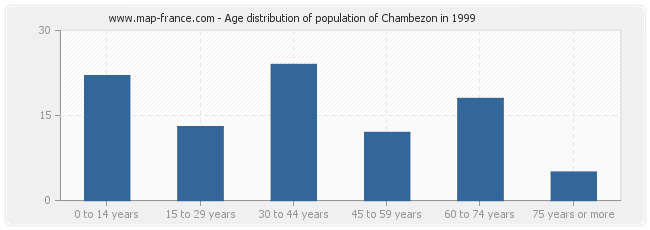 Age distribution of population of Chambezon in 1999