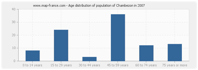 Age distribution of population of Chambezon in 2007