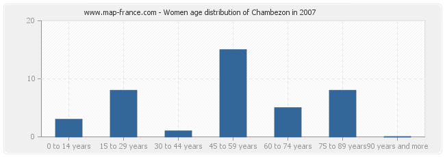 Women age distribution of Chambezon in 2007