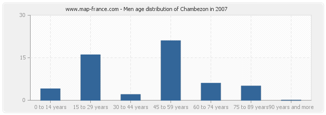 Men age distribution of Chambezon in 2007