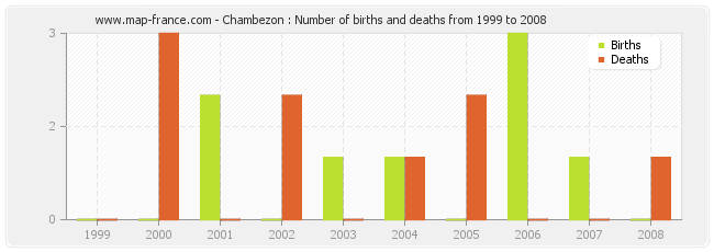 Chambezon : Number of births and deaths from 1999 to 2008