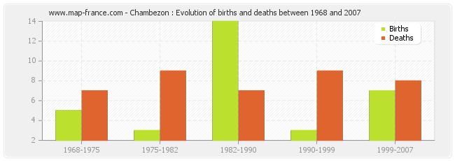 Chambezon : Evolution of births and deaths between 1968 and 2007