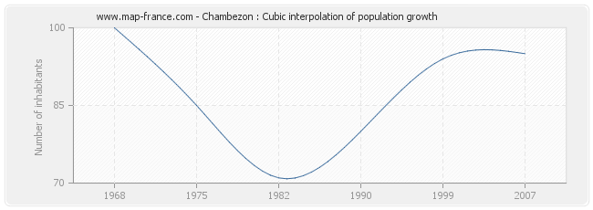 Chambezon : Cubic interpolation of population growth