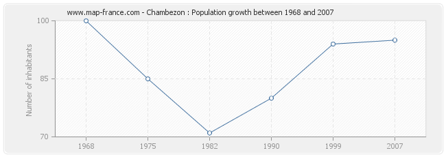 Population Chambezon