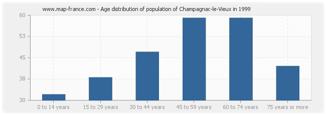 Age distribution of population of Champagnac-le-Vieux in 1999