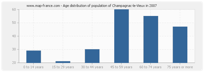 Age distribution of population of Champagnac-le-Vieux in 2007