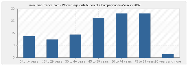 Women age distribution of Champagnac-le-Vieux in 2007
