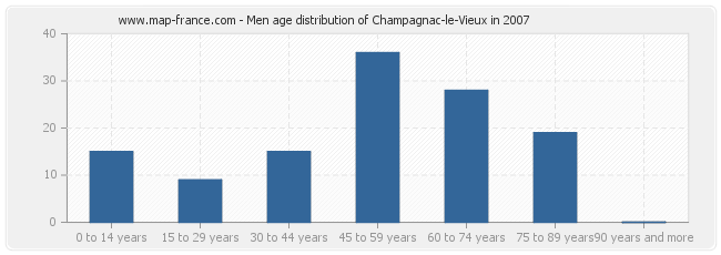 Men age distribution of Champagnac-le-Vieux in 2007